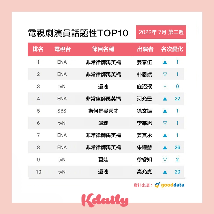 演員話題性排行榜