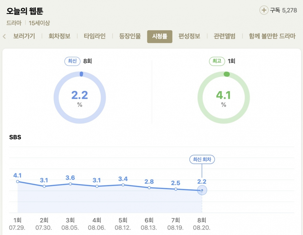 《今日的網漫》收視率下跌至2.2%打破SBS電視台週末劇黃金檔期最低紀錄