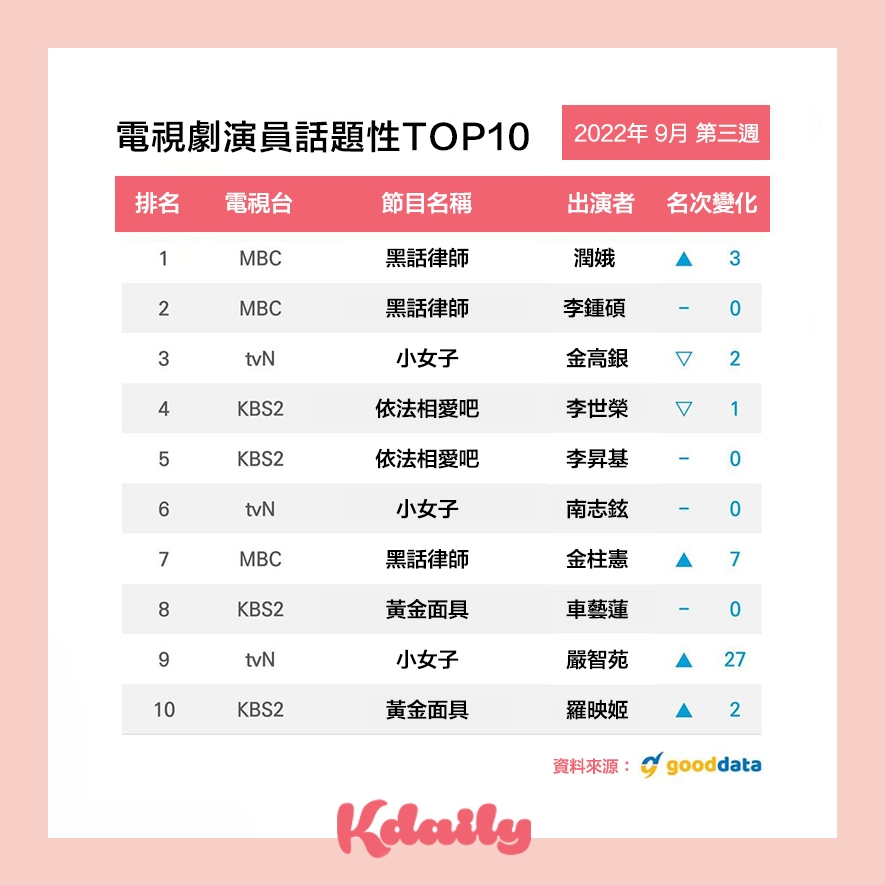 演員話題性排行榜