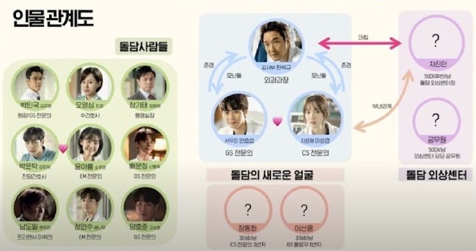 《浪漫醫生金師傅3》人物關係圖