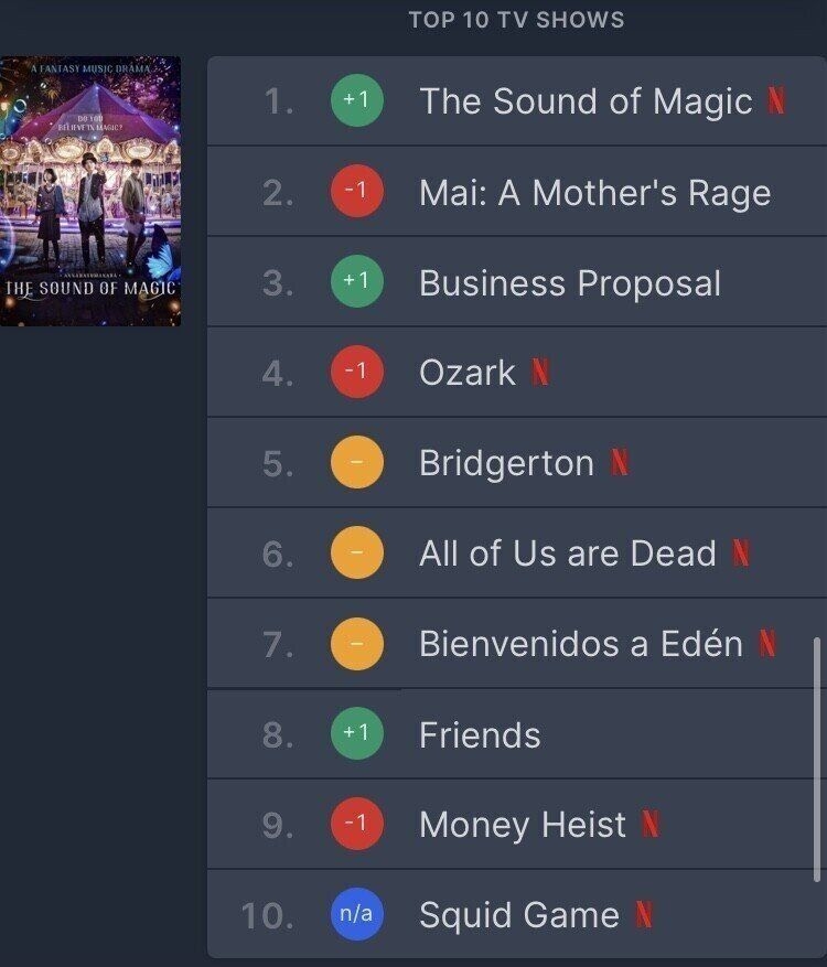 《魔幻之音》在印度僅上線3天就拿下了一位