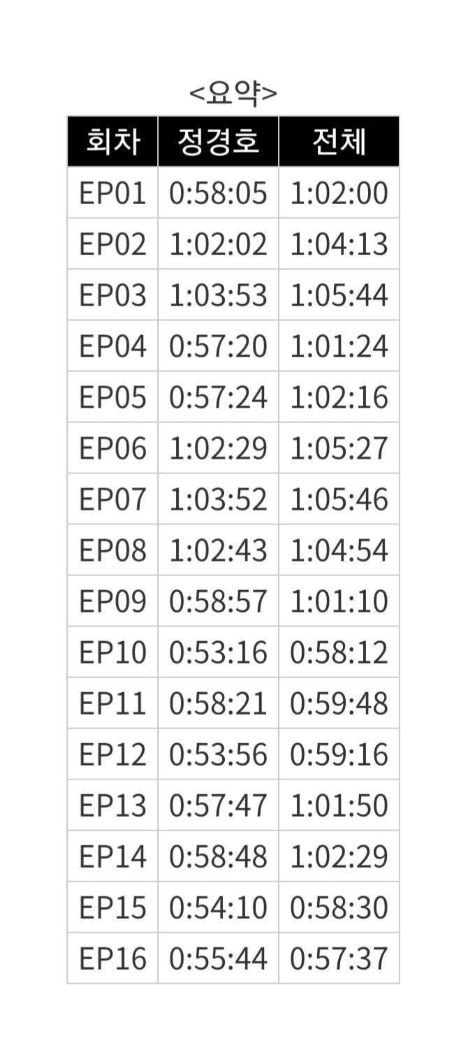  《火星生活》鄭敬淏每集出演時長／總時長