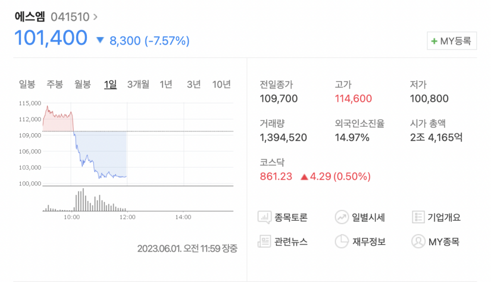 SM娛樂股價下跌