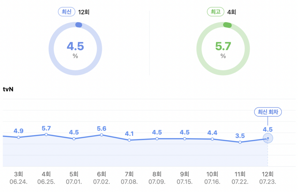 《今生也請多指教》收視率