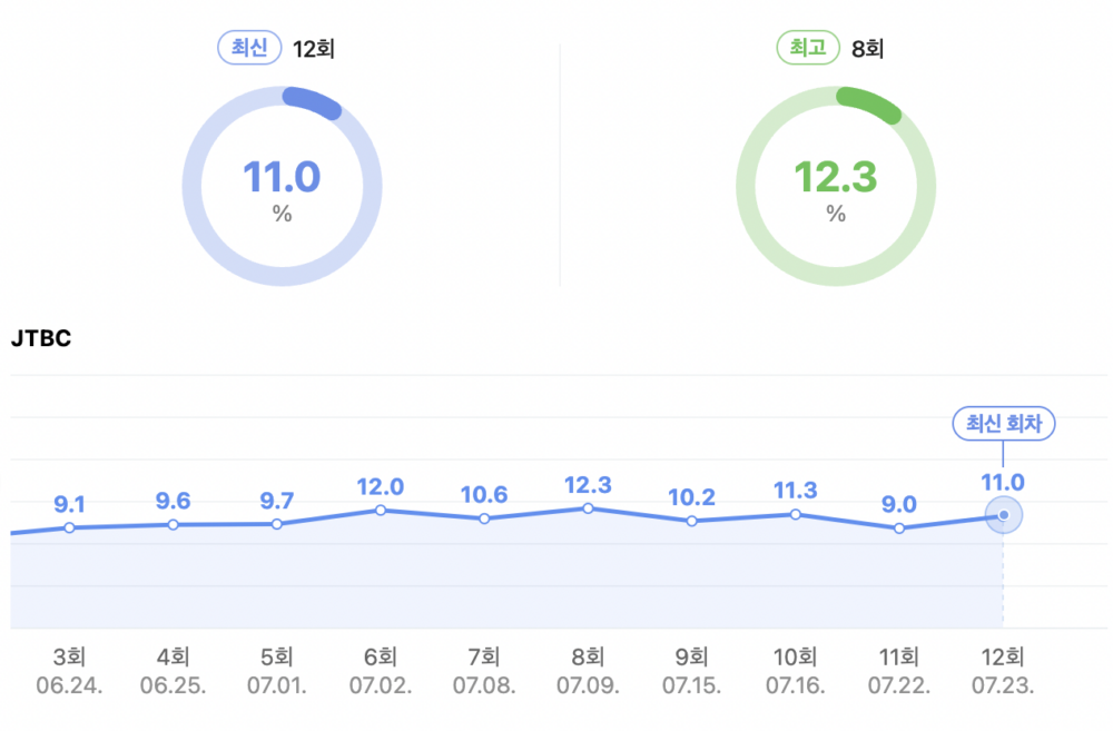 《歡迎來到王之國》收視率