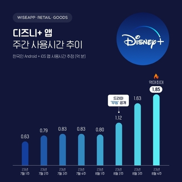自《MOVING》公開後Disney+ App每週使用時間都在增加
