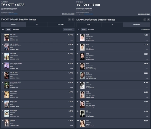 11月第三週話題性排行榜