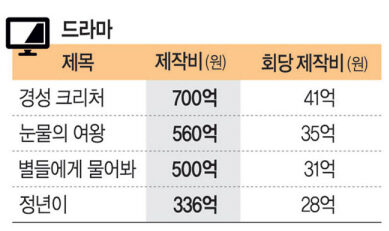 每集製作費:京城怪物41億、淚之女王35億、問問星星吧31億、正年28億
