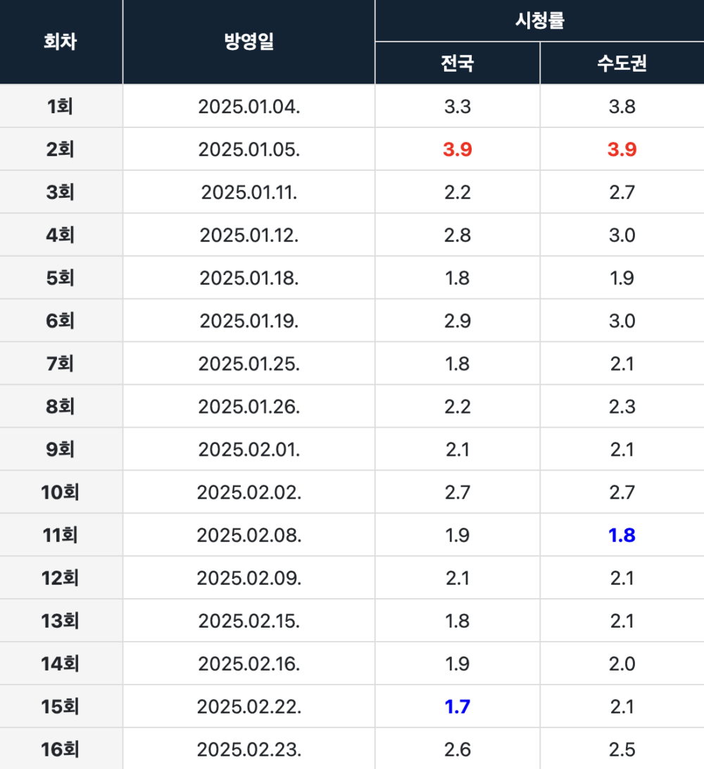 《問問星星吧》收視率