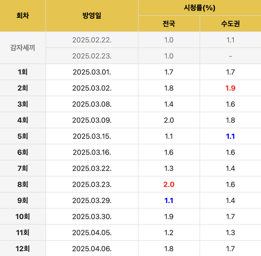 《愛情發芽中》收視率