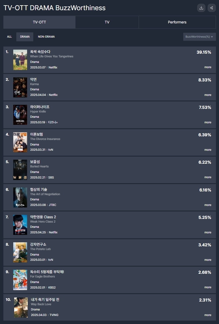 第14週電視劇話題性排行榜