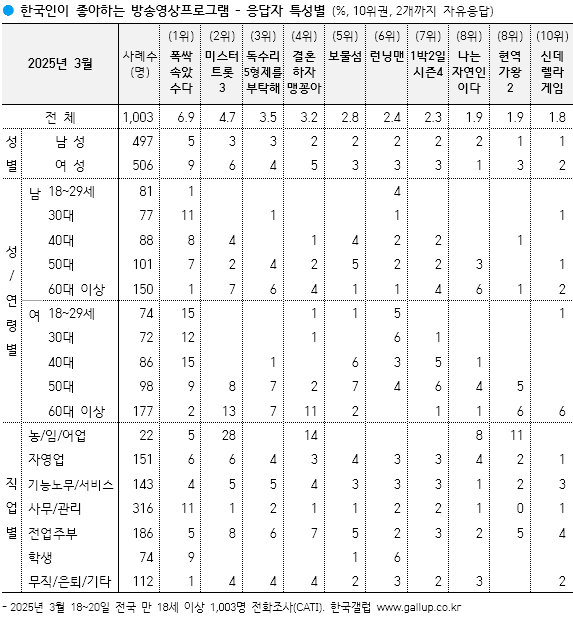 《苦盡柑來遇見你》作為OTT劇在蓋洛普民調中奪冠