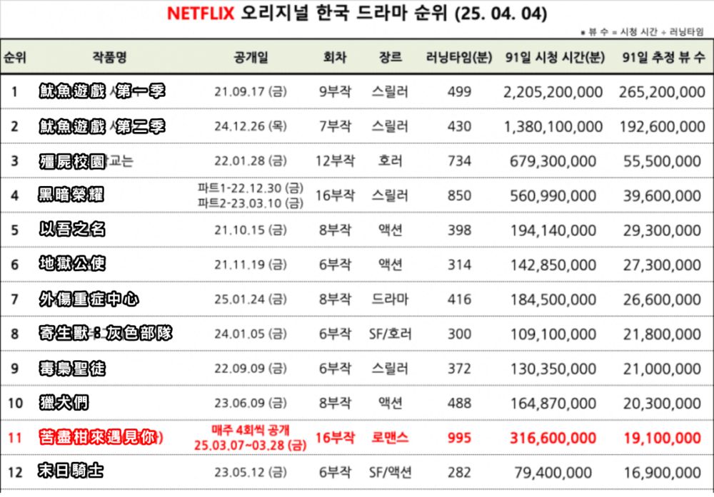《苦盡柑來遇見你》觀看次數飆升