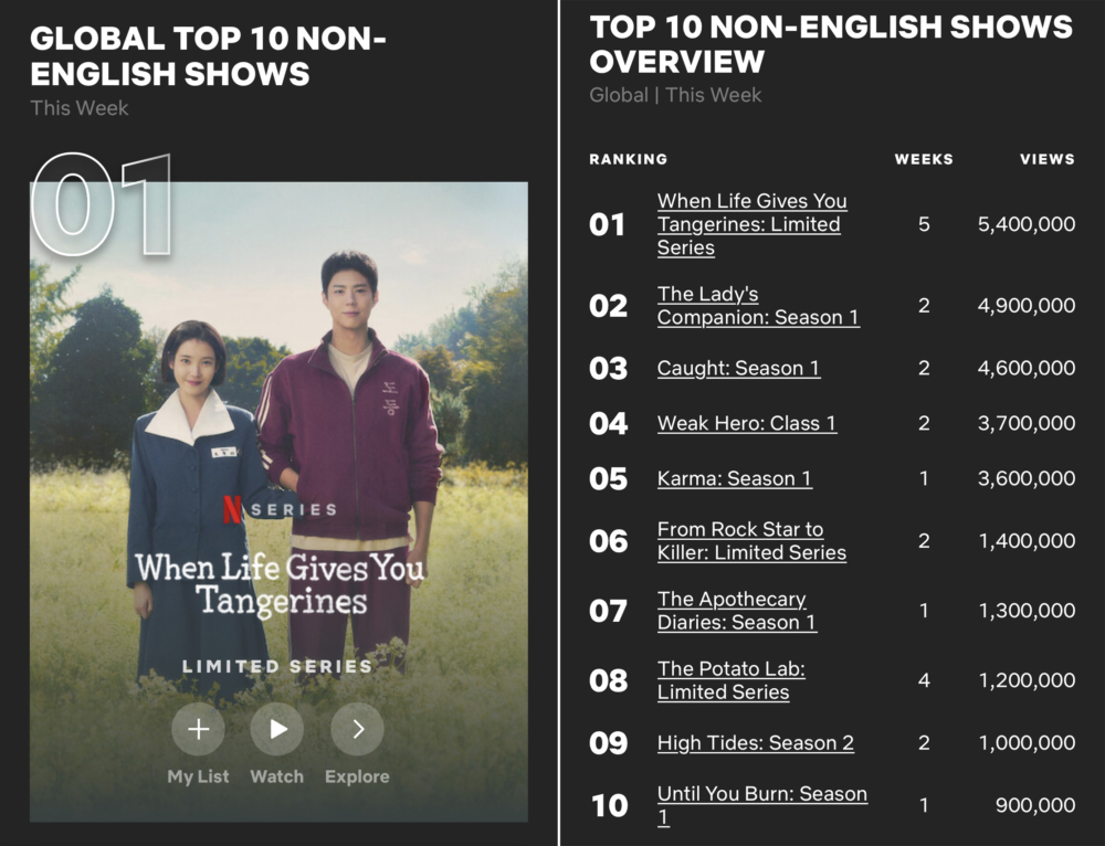 《苦盡柑來遇見你》拿下Netflix非英語節目全球冠軍