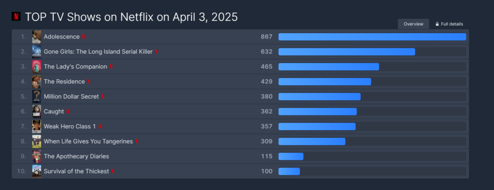 Netflix TV全球節目排行榜中名列第8位