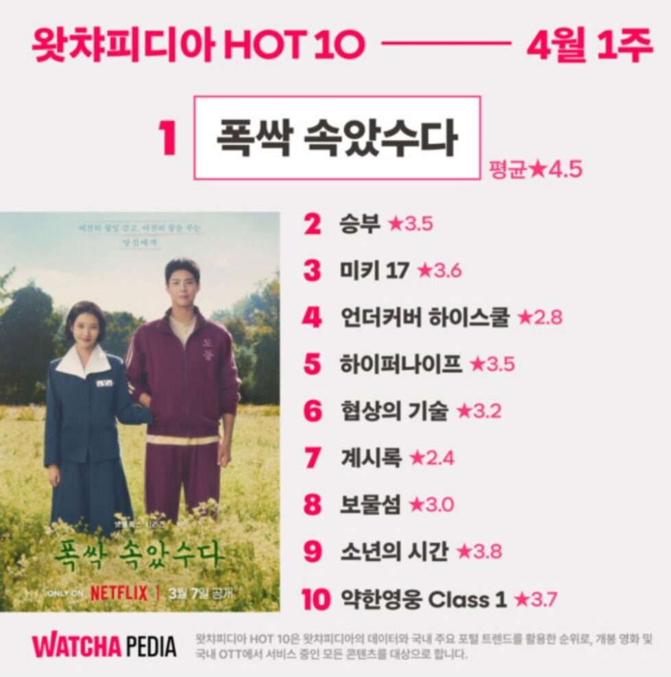 《苦盡柑來遇見你》在韓國當地影視評價網站WATCHA PEDIA上也蟬聯四週榜首