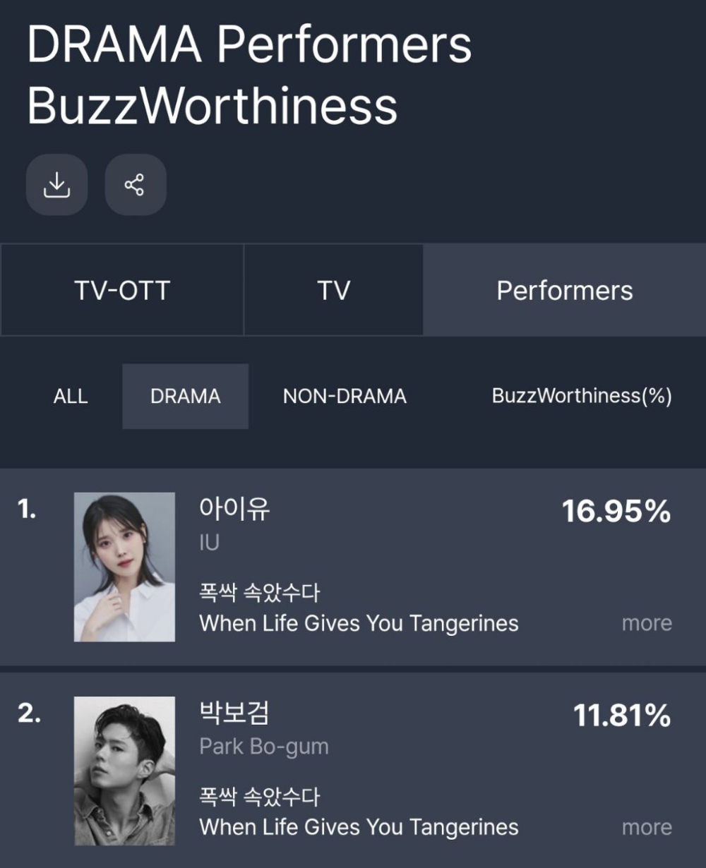 IU和朴寶劍同樣蟬聯5週演員話題性排行榜第一＆第二名