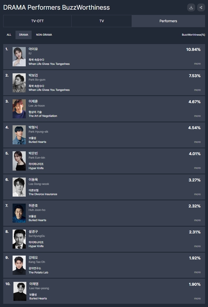 第14週電視劇出演者話題性排行榜