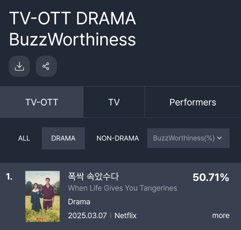 《苦盡柑來遇見你》連續6週穩坐電視劇話題性排行榜第1名