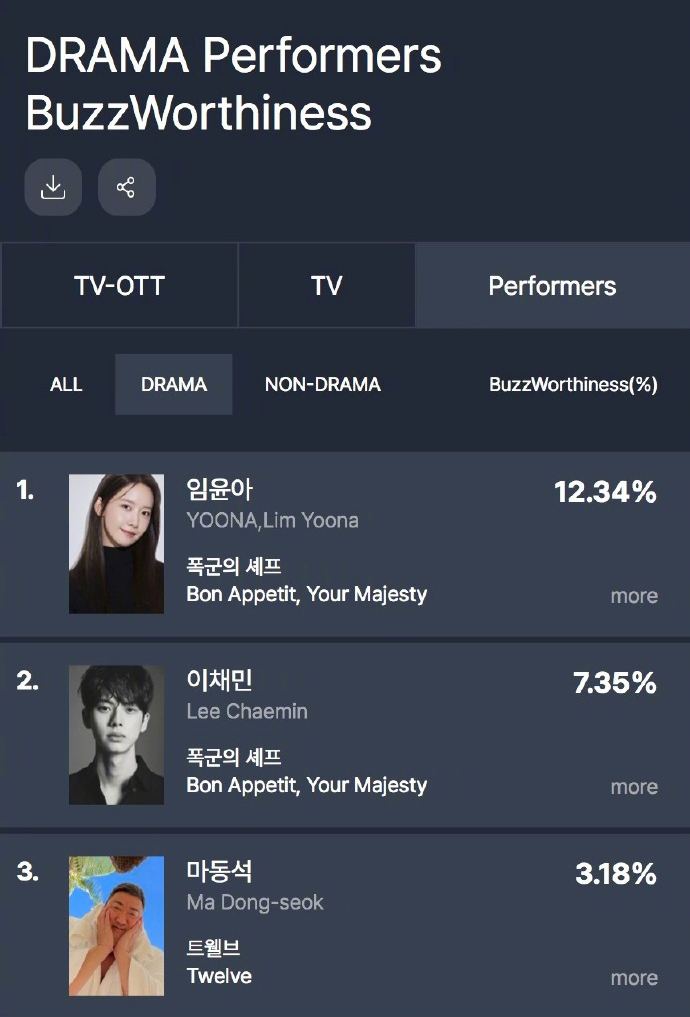 潤娥憑藉《暴君的廚師》連續兩週蟬聯出演者話題榜第1名