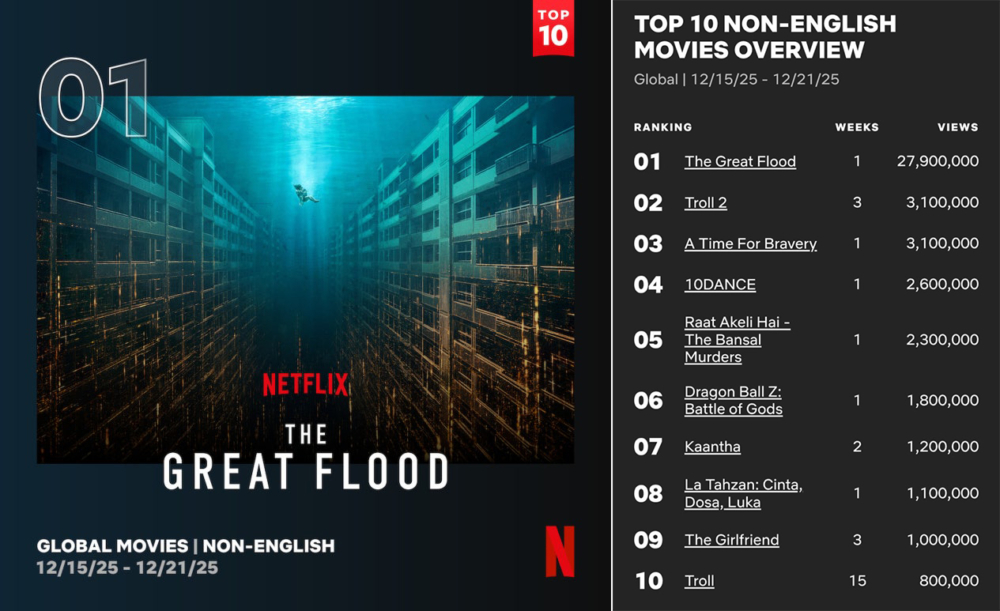 《巨洪》登上Netflix全球冠軍