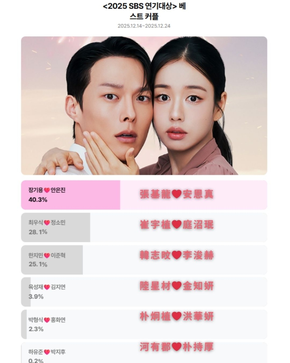 張基龍與安恩真票數最高