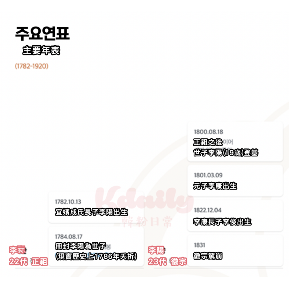 在《21世紀大君夫人》世界觀中，李祘與宜嬪成氏的兒子活了下來