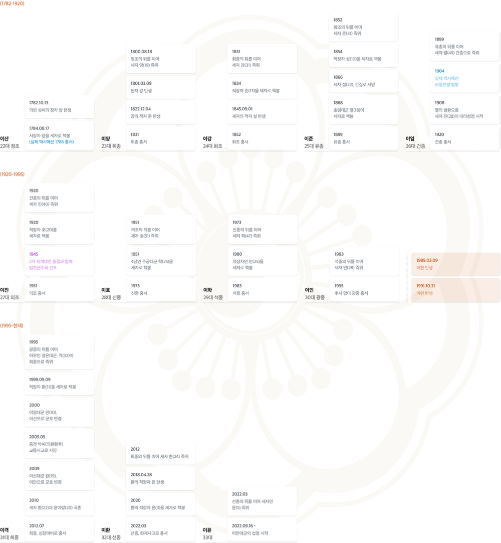 《21世紀大君夫人》年表