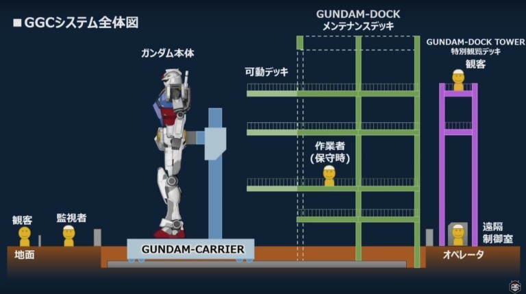 主辦單位於發佈會上表示,本次展出的RX-78-2與以往展出的一比一高達有所不一樣,可動式高達是由一眾工程師和資深高達迷共同開發的成果